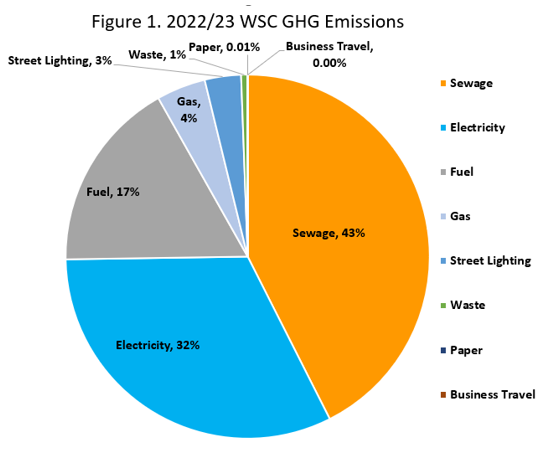 Graph - WSC GHG emissions - 2022-23