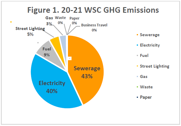 The highest sources of greenhouse gas emissions from Council operations are sewerage treatment, electricity and fuels.
