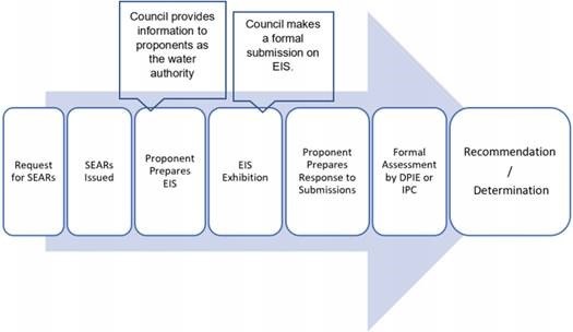 State Significant Development assessment and determination process diagram