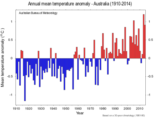 Annual Mean Temperature