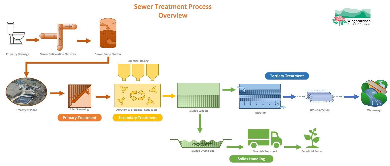 Sewerage Treatment Plant Process Diagram Wingecarribee Shire Council