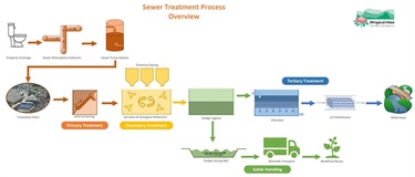 Sewerage Treatment Plant Process Diagram Wingecarribee Shire