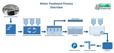 Water Treatment Plant Process Diagram Wingecarribee Shire