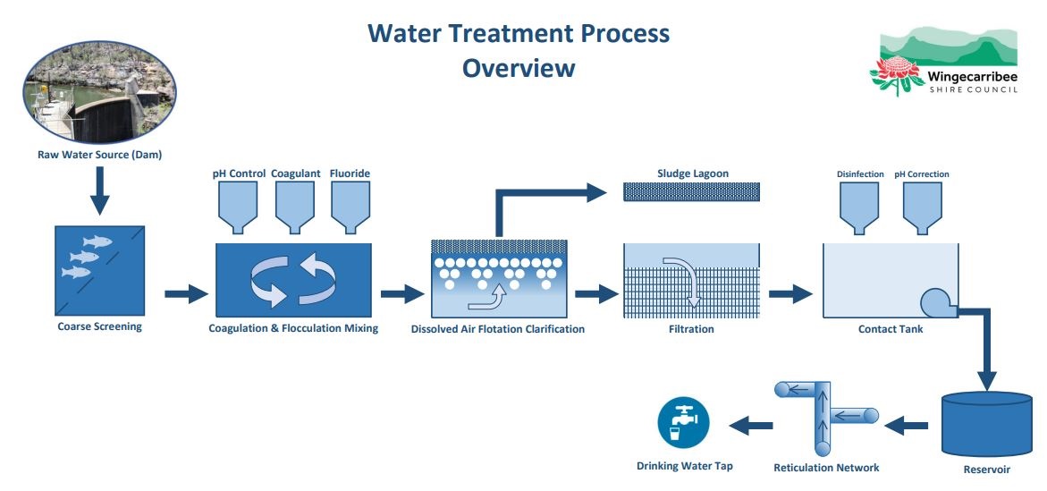 Water Treatment Plant Process Diagram Wingecarribee Shire Council